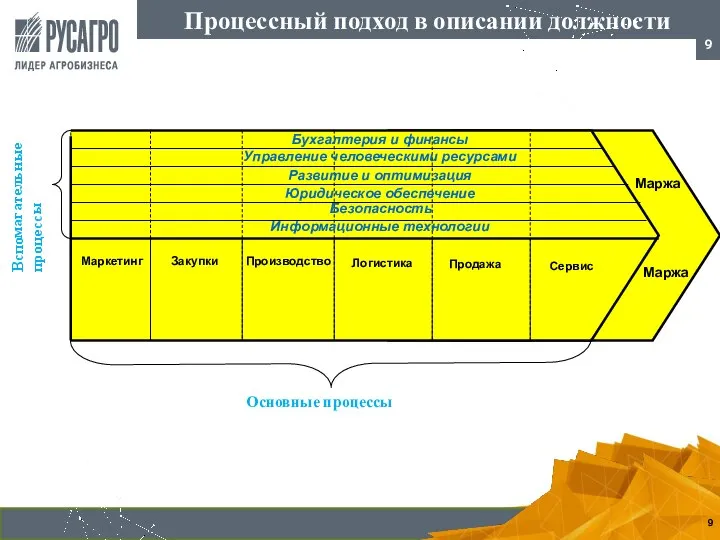 Процессный подход в описании должности Маркетинг Закупки Производство Логистика Продажа Сервис