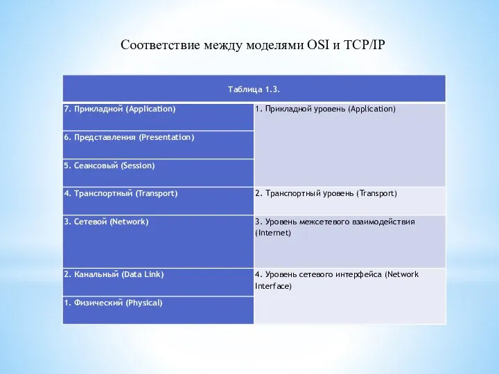 Соответствие между моделями OSI и TCP/IP