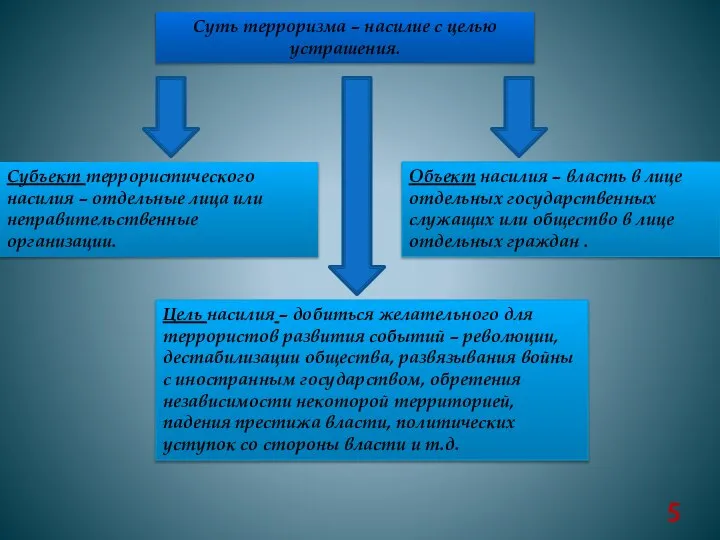 Суть терроризма – насилие с целью устрашения. Субъект террористического насилия –