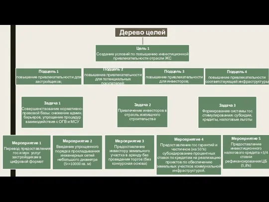 Цель 1 Создание условий по повышению инвестиционной привлекательности отрасли ЖС Задача