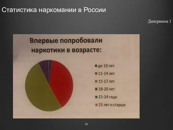 Статистика наркомании в России Диаграмма 1