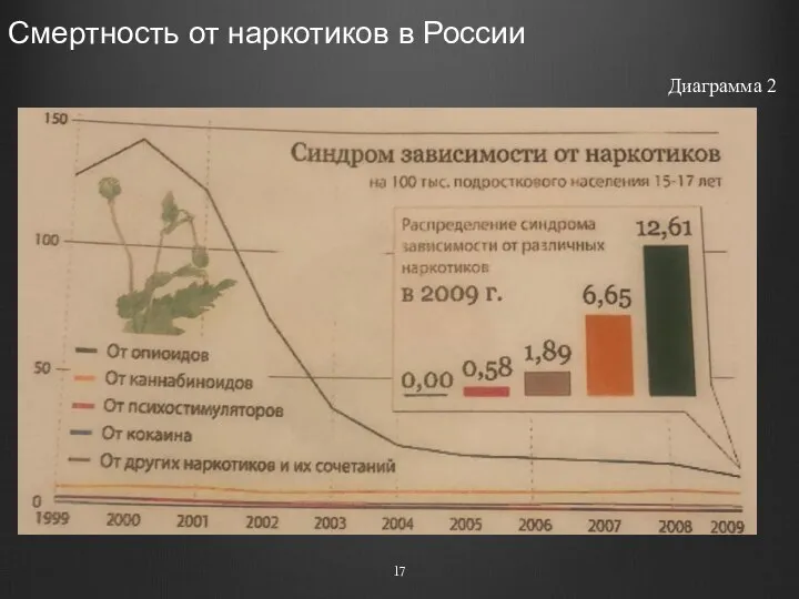 Смертность от наркотиков в России Диаграмма 2