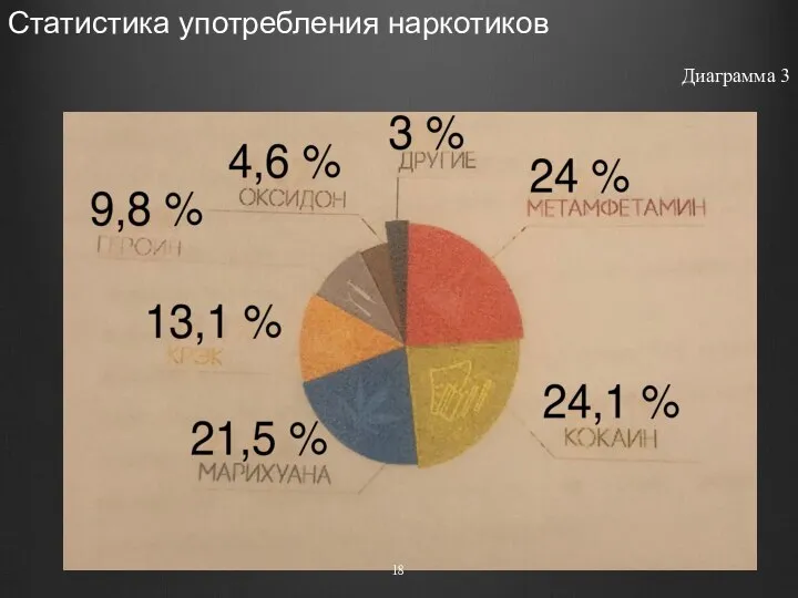 Статистика употребления наркотиков Диаграмма 3