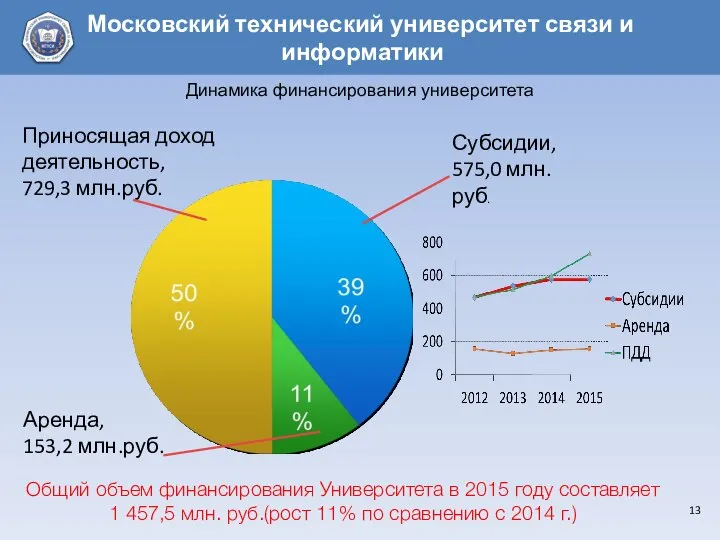 Субсидии, 575,0 млн.руб. Приносящая доход деятельность, 729,3 млн.руб. Аренда, 153,2 млн.руб.