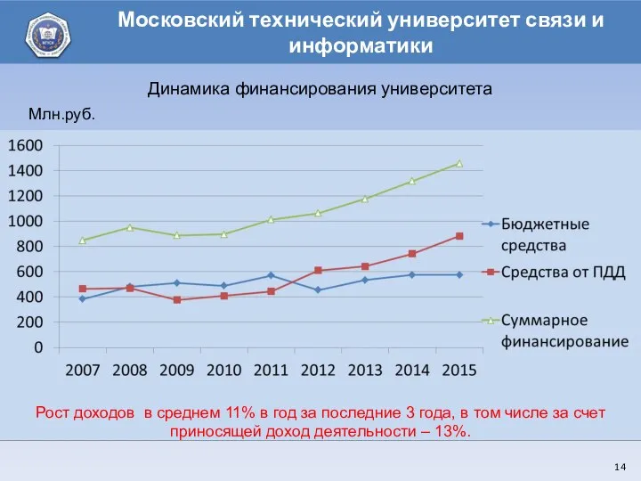 Динамика финансирования университета Млн.руб. Рост доходов в среднем 11% в год