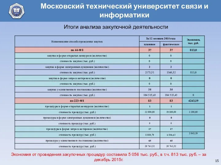 Итоги анализа закупочной деятельности Экономия от проведения закупочных процедур составила 5