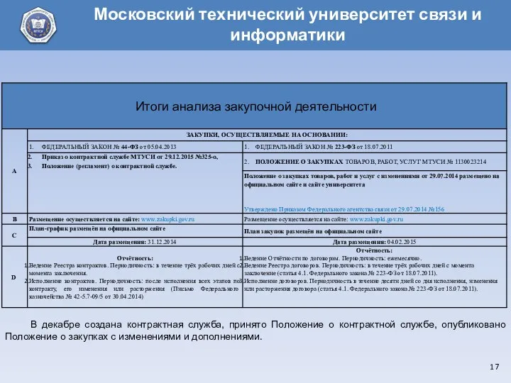 В декабре создана контрактная служба, принято Положение о контрактной службе, опубликовано