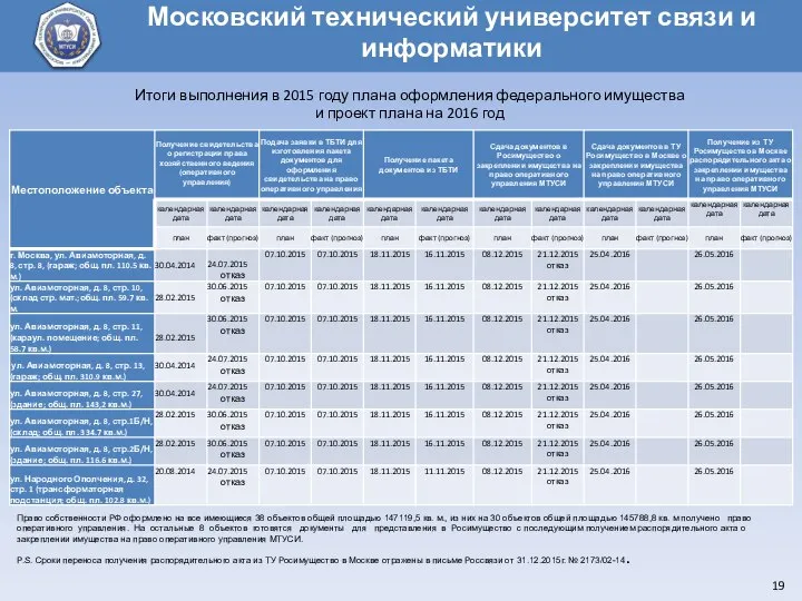 Итоги выполнения в 2015 году плана оформления федерального имущества и проект