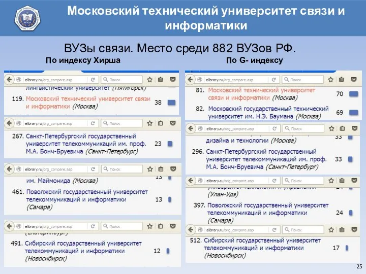 ВУЗы связи. Место среди 882 ВУЗов РФ. По индексу Хирша По G- индексу