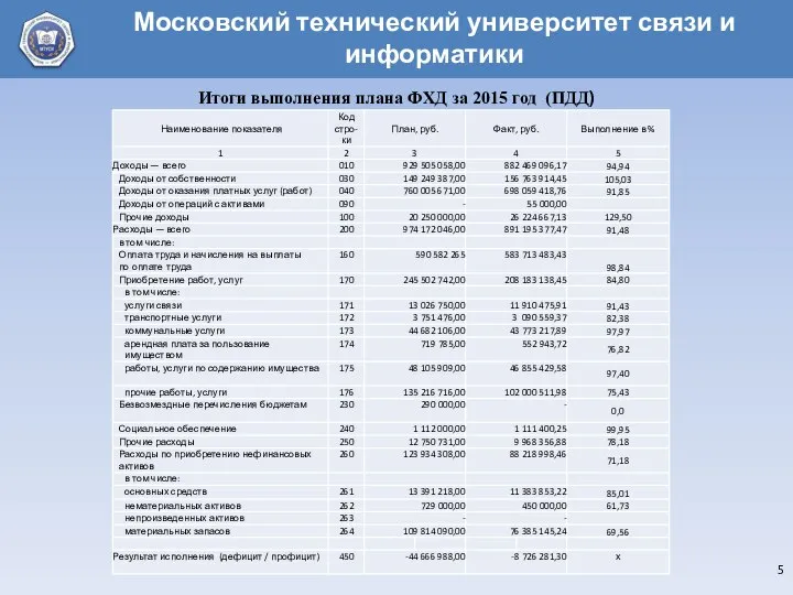 Итоги выполнения плана ФХД за 2015 год (ПДД)