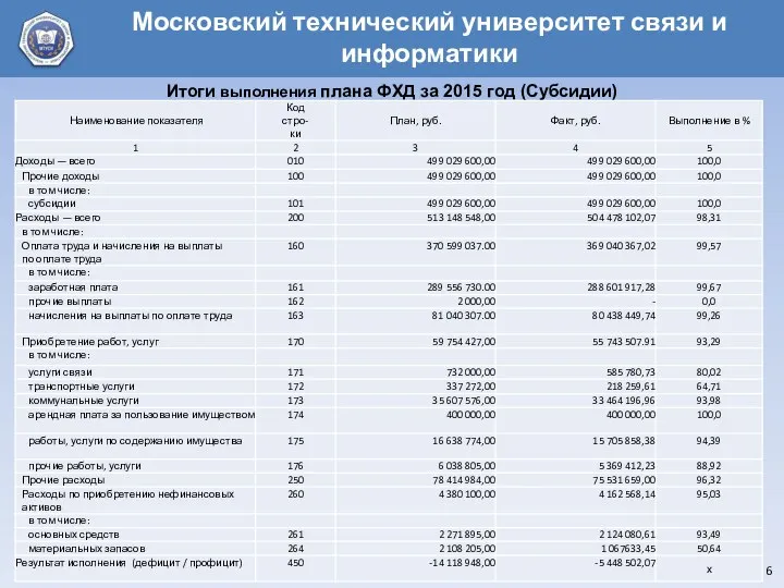 Итоги выполнения плана ФХД за 2015 год (Субсидии)