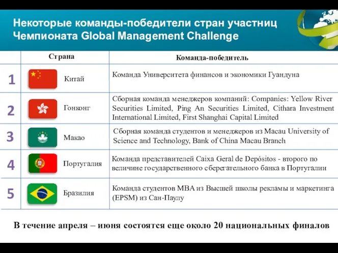 Некоторые команды-победители стран участниц Чемпионата Global Management Challenge 1 Команда Университета