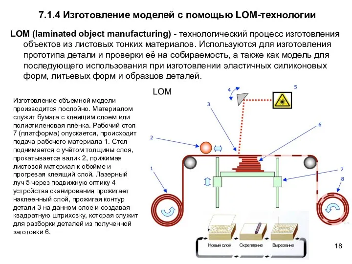 LOM (laminated object manufacturing) - технологический процесс изготовления объектов из листовых