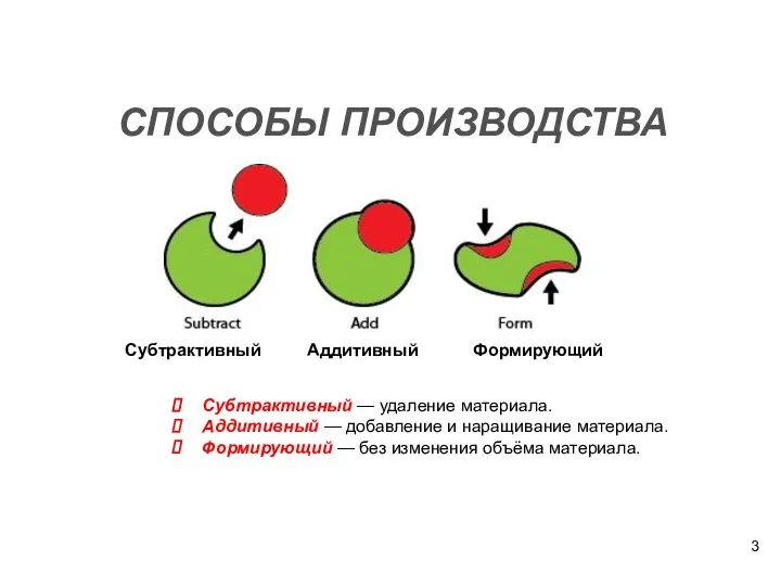 Субтрактивный — удаление материала. Аддитивный — добавление и наращивание материала. Формирующий