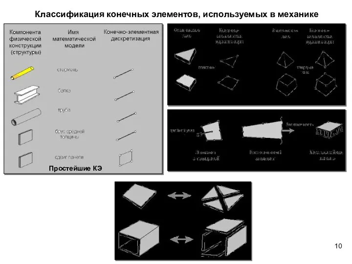 Классификация конечных элементов, используемых в механике Макроэлементы Специальные КЭ Континуальные КЭ Простейшие КЭ