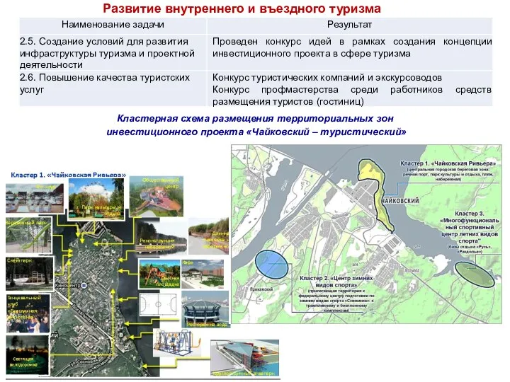 Развитие внутреннего и въездного туризма Кластерная схема размещения территориальных зон инвестиционного проекта «Чайковский – туристический»