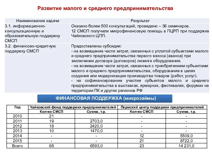 Развитие малого и среднего предпринимательства