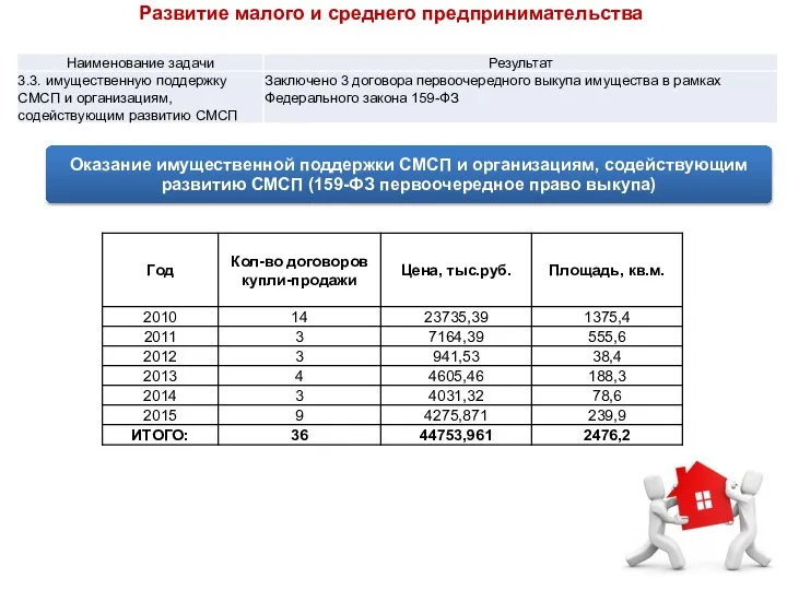 Развитие малого и среднего предпринимательства