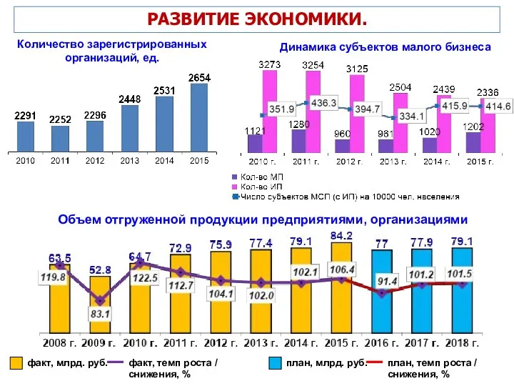 РАЗВИТИЕ ЭКОНОМИКИ. Динамика субъектов малого бизнеса Количество зарегистрированных организаций, ед. Объем