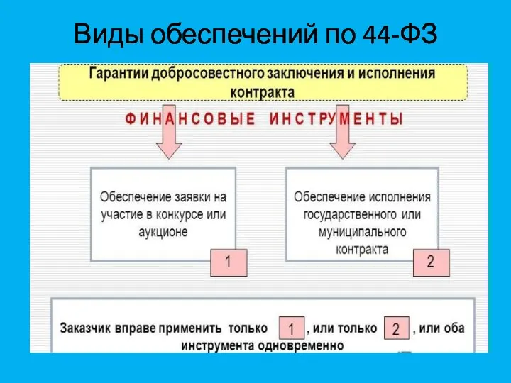 Виды обеспечений по 44-ФЗ