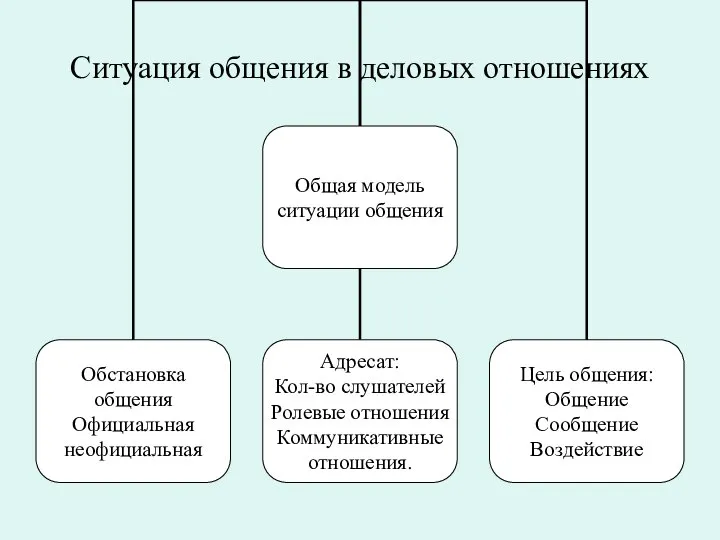 Ситуация общения в деловых отношениях