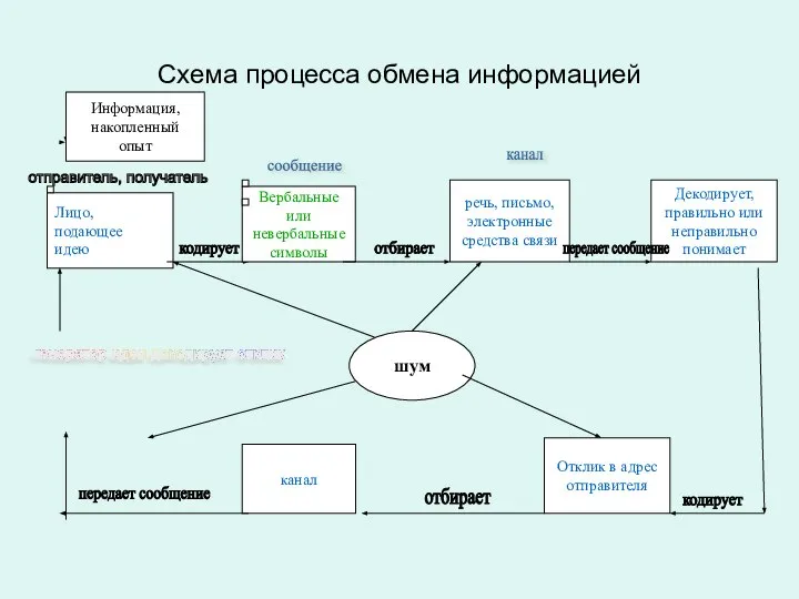 Схема процесса обмена информацией Лицо, шум Лицо, подающее идею Вербальные или