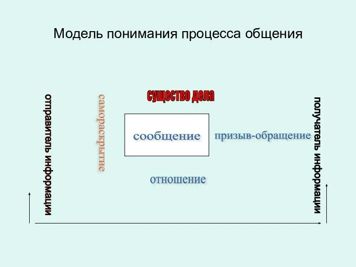 Модель понимания процесса общения сообщение отношение существо дела призыв-обращение самораскрытие отправитель информации получатель информации