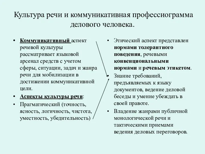 Культура речи и коммуникативная профессиограмма делового человека. Коммуникативный аспект речевой культуры