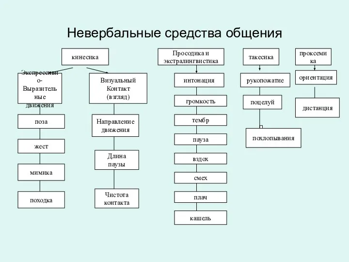 Невербальные средства общения кинесика Просодика и экстралингвистика такесика проксемика Экспрессивно- Выразительные