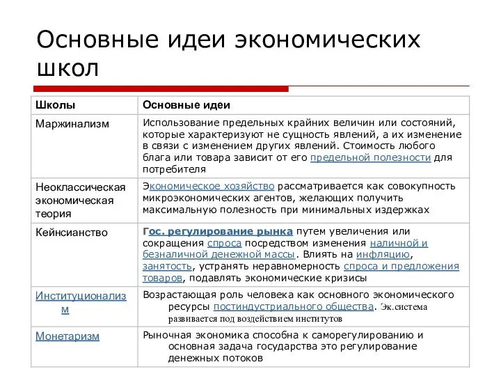 Основные идеи экономических школ