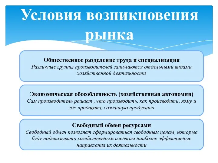 Условия возникновения рынка Общественное разделение труда и специализация Различные группы производителей