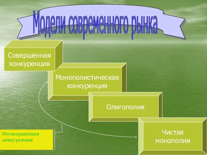 Модели современного рынка Монополистическая конкуренция Совершенная конкуренция Олигополия Чистая монополия Несовершенная конкуренция