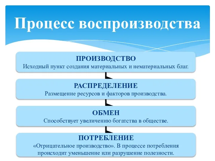 Процесс воспроизводства ПРОИЗВОДСТВО Исходный пункт создания материальных и нематериальных благ. РАСПРЕДЕЛЕНИЕ