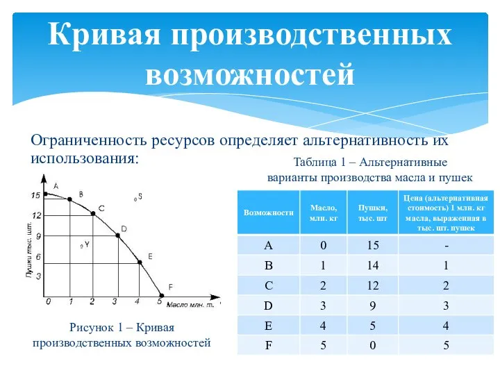 Ограниченность ресурсов определяет альтернативность их использования: Кривая производственных возможностей Рисунок 1