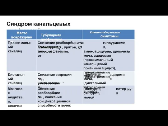 Синдром канальцевых дисфункций Место повреждения Тубулярная дисфункция Клинико-лабораторные симптомы Проксимальный каналец