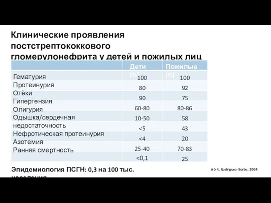 Клинические проявления постстрептококкового гломерулонефрита у детей и пожилых лиц по R.