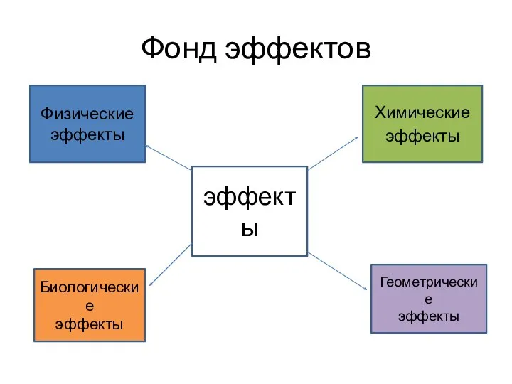 Фонд эффектов Физические эффекты Химические эффекты Биологические эффекты Геометрические эффекты эффекты