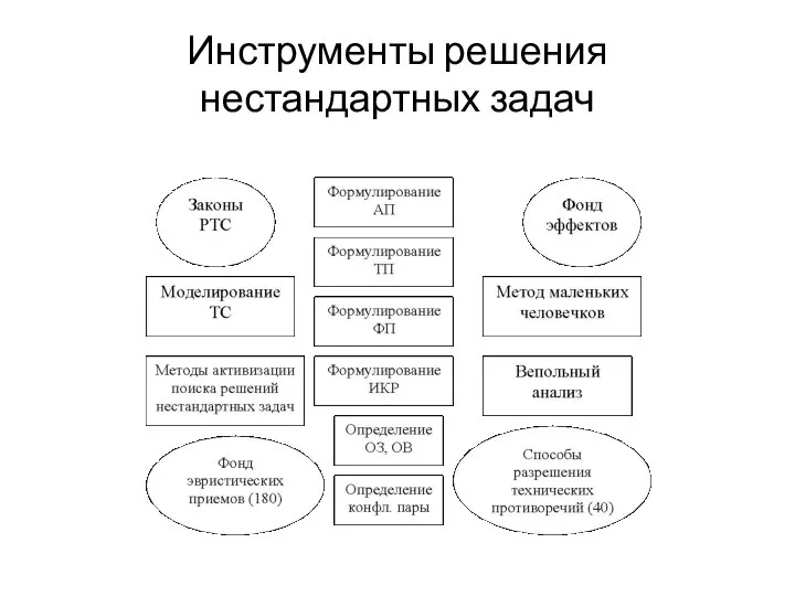 Инструменты решения нестандартных задач