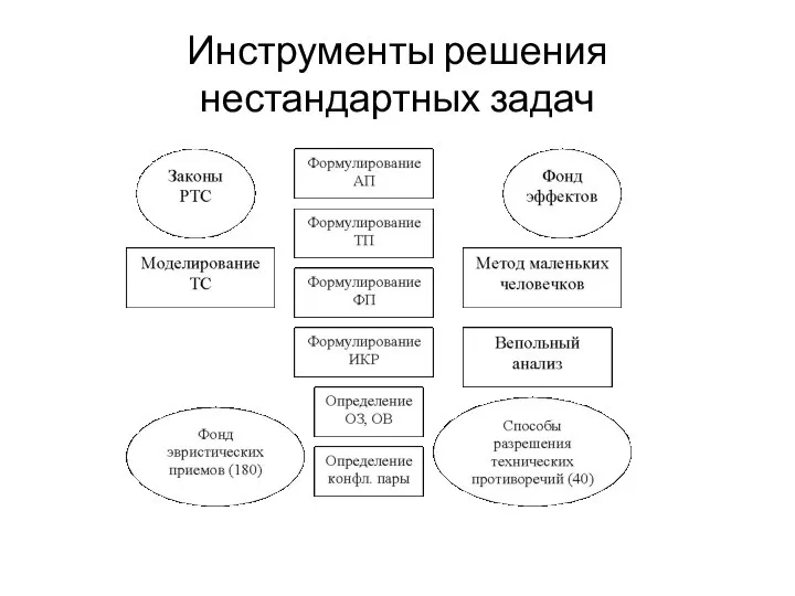 Инструменты решения нестандартных задач