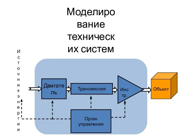 Орган управления Источник энергии Объект Двигатель Трансмиссия Инстр. Моделирование технических систем