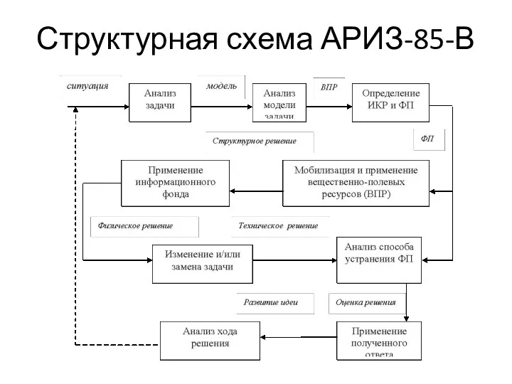 Структурная схема АРИЗ-85-В