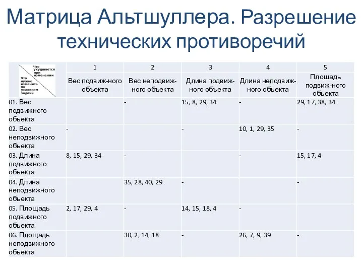 Матрица Альтшуллера. Разрешение технических противоречий