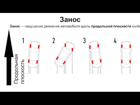 Занос Занос — нарушение движения автомобиля вдоль продольной плоскости колёс. Продольная плоскость