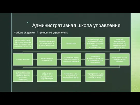 Административная школа управления Файоль выделил 14 принципов управления: