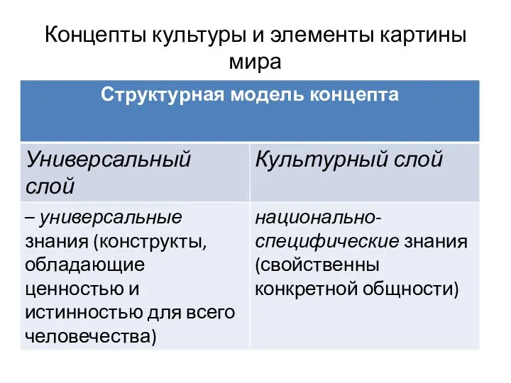 Концепты культуры и элементы картины мира