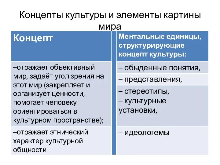 Концепты культуры и элементы картины мира