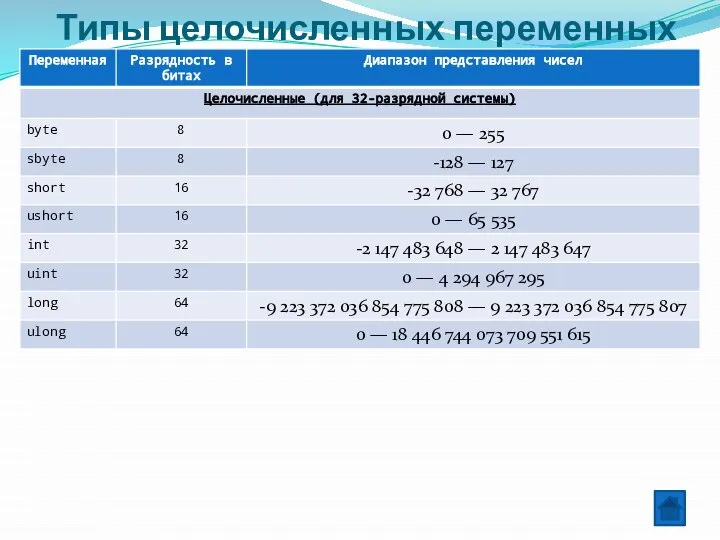 Типы целочисленных переменных