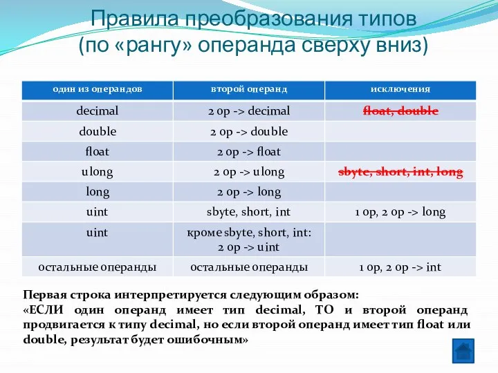 Правила преобразования типов (по «рангу» операнда сверху вниз) Первая строка интерпретируется