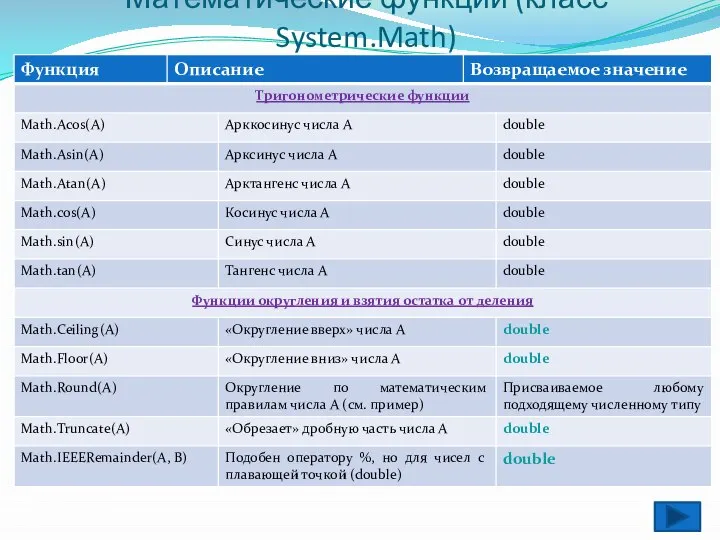 Математические функции (класс System.Math)