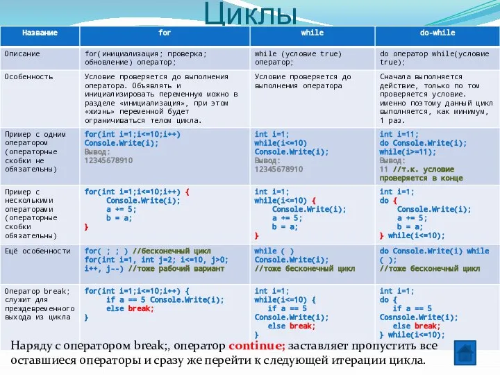 Циклы Наряду с оператором break;, оператор continue; заставляет пропустить все оставшиеся